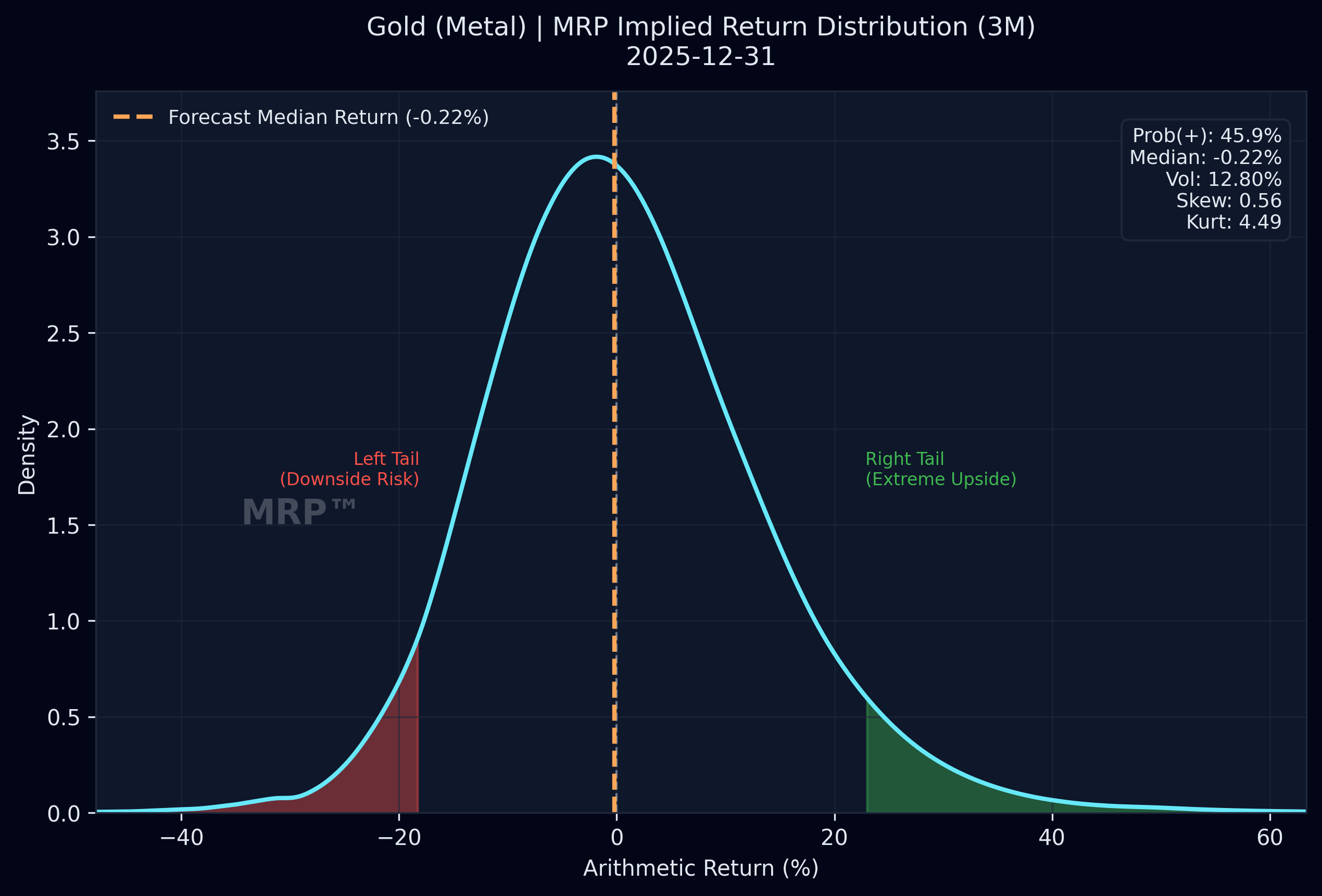 Gold market-implied return distribution, 3-Month horizon