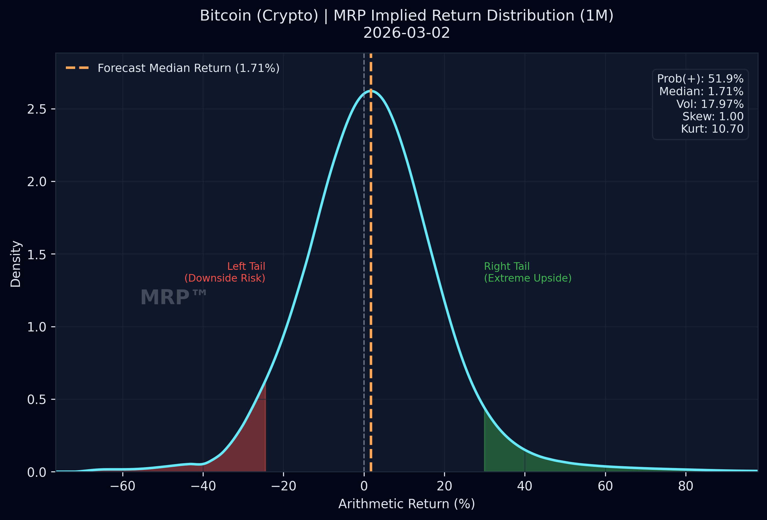 Bitcoin market-implied return distribution, 1-Month horizon