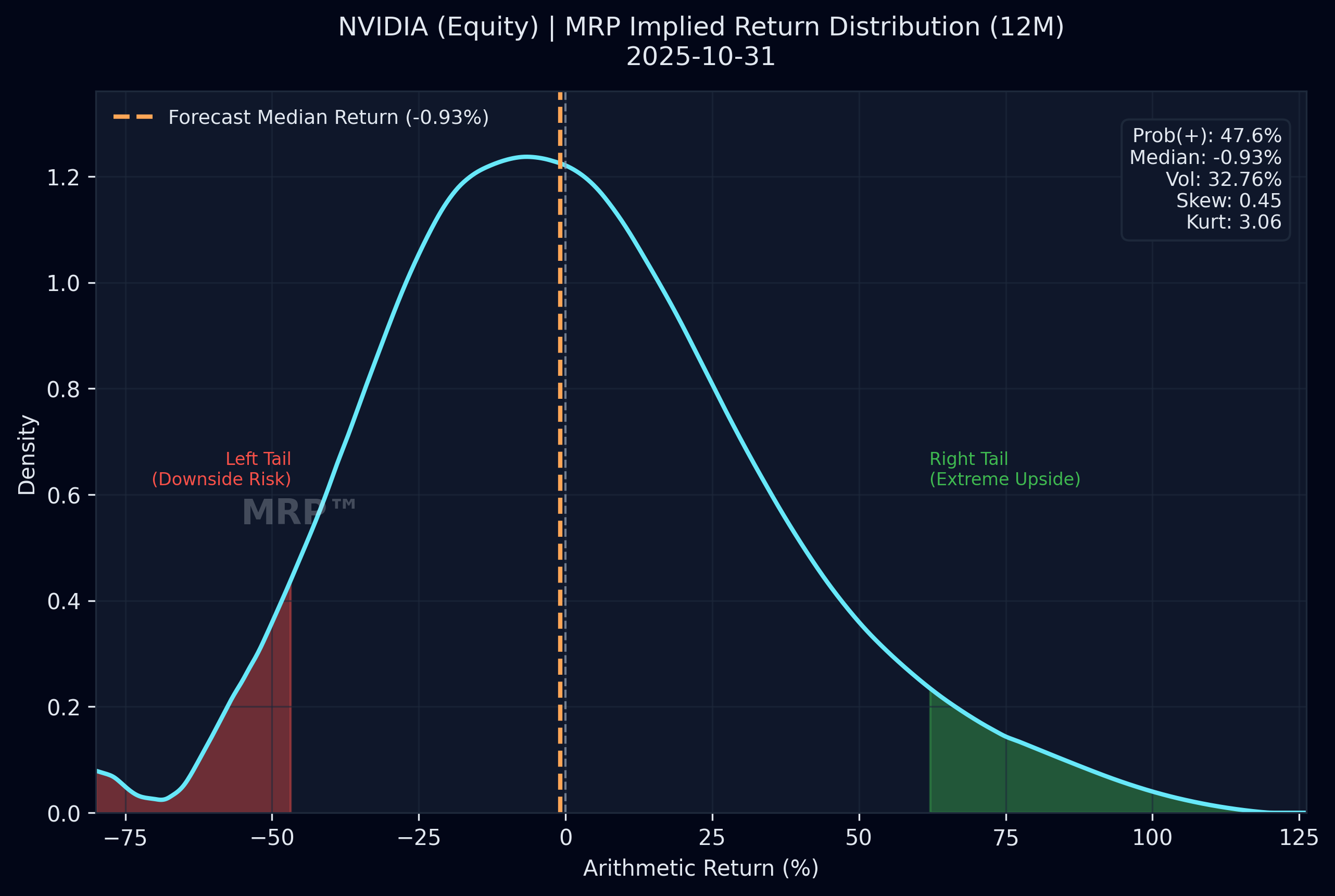 NVIDIA market-implied return distribution, 12-Month horizon