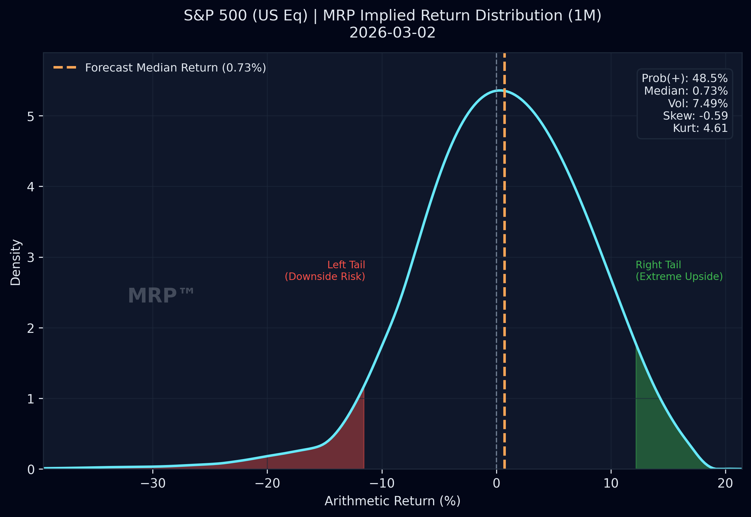 S&P 500 market-implied return distribution, 1-Month horizon