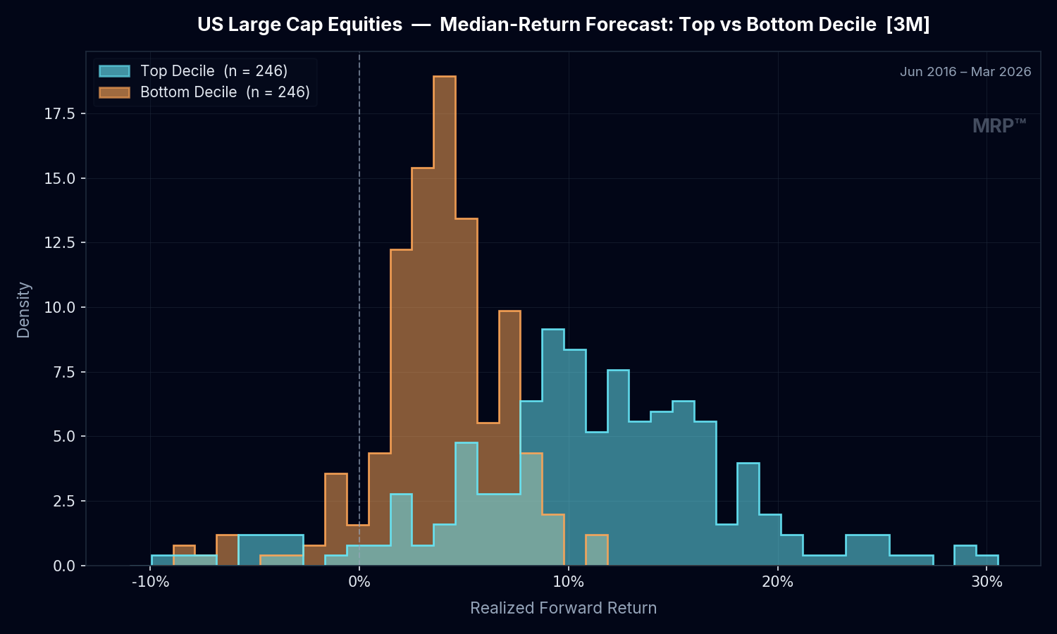 Realized forward return vs predicted median return by decile