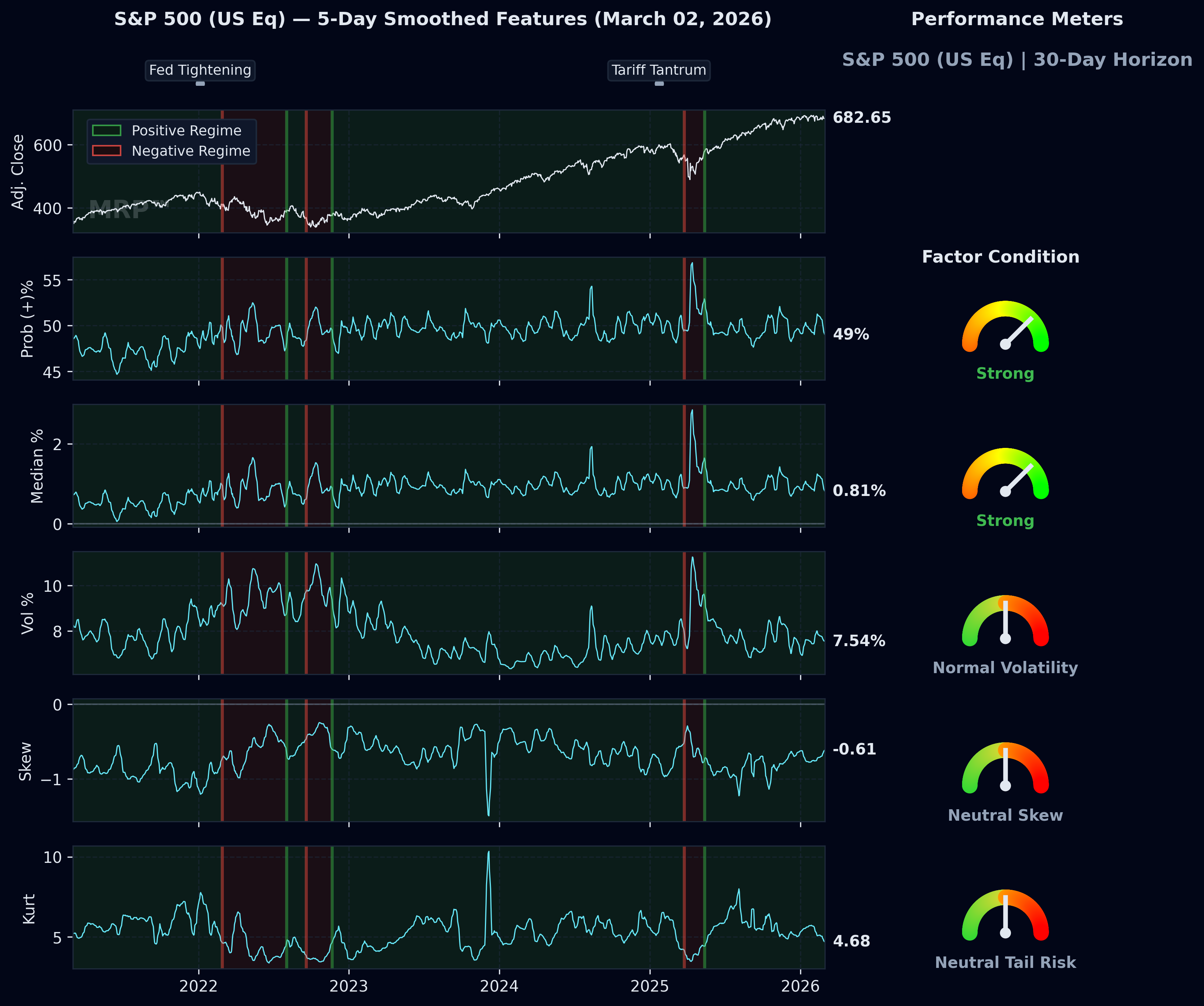 Time series of distribution parameters