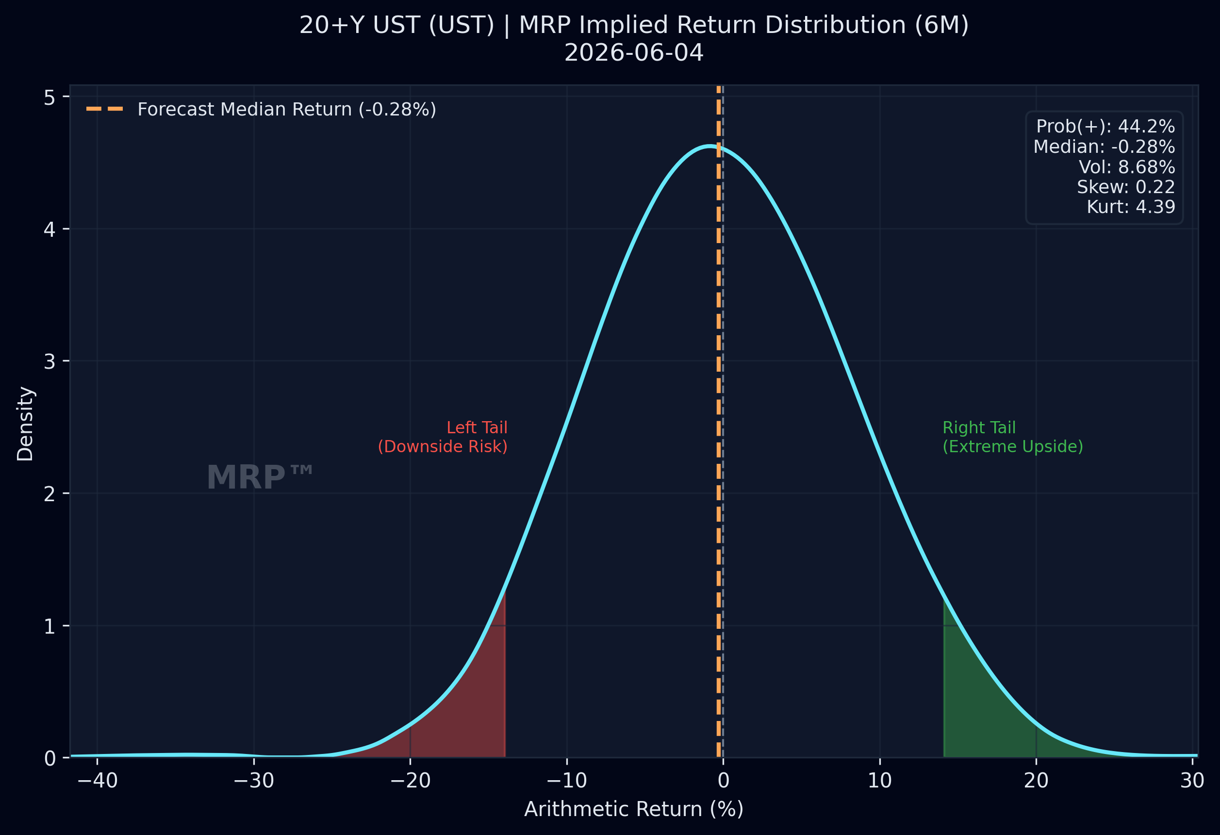 20+Y UST market-implied return distribution, 6-Month horizon